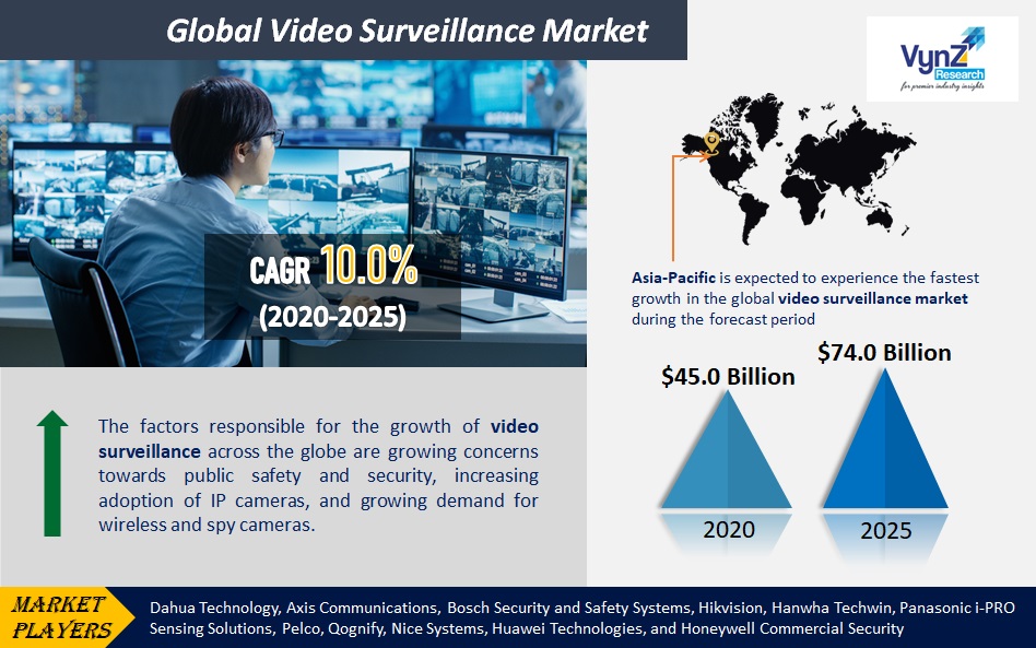Video Surveillance Market to Reach USD 74.0 Billion by 2025